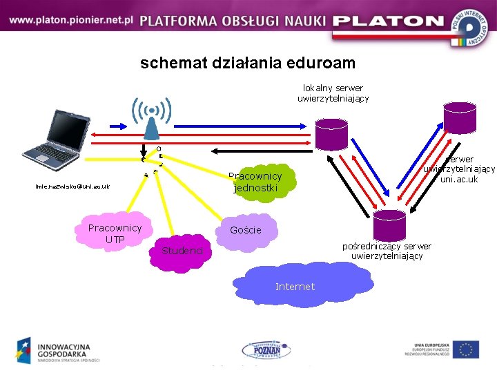 schemat działania eduroam lokalny serwer uwierzytelniający Pracownicy jednostki Imie. nazwisko@uni. ac. uk Pracownicy UTP schemat działania eduroam lokalny serwer uwierzytelniający Pracownicy jednostki Imie. nazwisko@uni. ac. uk Pracownicy UTP