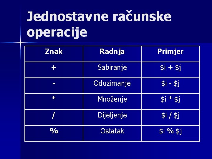 Jednostavne računske operacije Znak Radnja Primjer + Sabiranje $i + $j - Oduzimanje $i Jednostavne računske operacije Znak Radnja Primjer + Sabiranje $i + $j - Oduzimanje $i