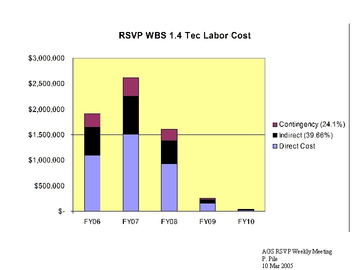 AGS RSVP Weekly Meeting P. Pile 10 Mar 2005 