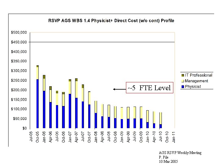 ~5 FTE Level AGS RSVP Weekly Meeting P. Pile 10 Mar 2005 