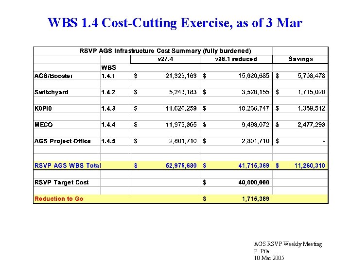 WBS 1. 4 Cost-Cutting Exercise, as of 3 Mar AGS RSVP Weekly Meeting P.