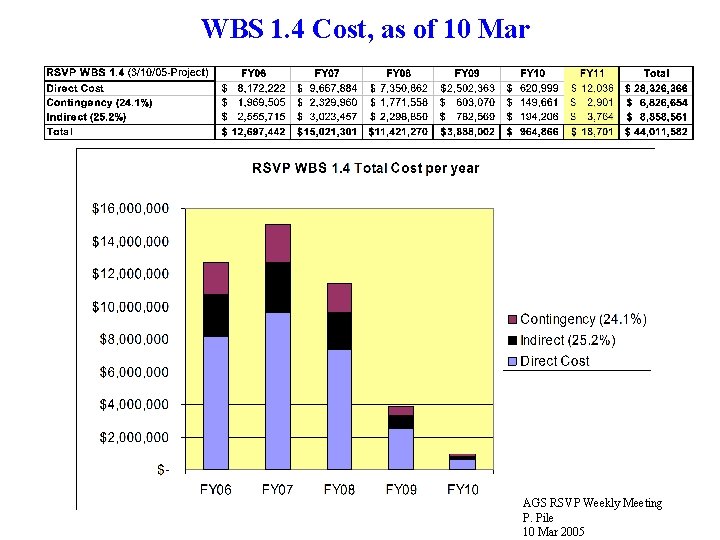 WBS 1. 4 Cost, as of 10 Mar AGS RSVP Weekly Meeting P. Pile