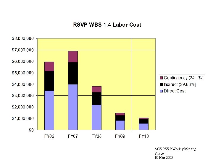 AGS RSVP Weekly Meeting P. Pile 10 Mar 2005 
