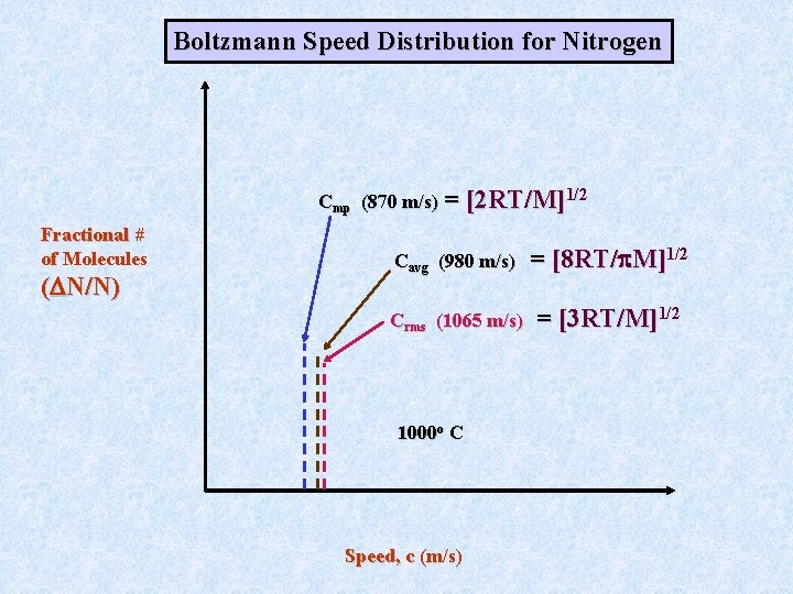 Boltzmann Speed Distribution for Nitrogen Cmp (870 m/s) = [2 RT/M]1/2 Fractional # of