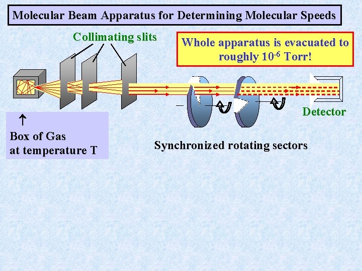 Molecular Beam Apparatus for Determining Molecular Speeds Collimating slits Box of Gas at temperature Molecular Beam Apparatus for Determining Molecular Speeds Collimating slits Box of Gas at temperature