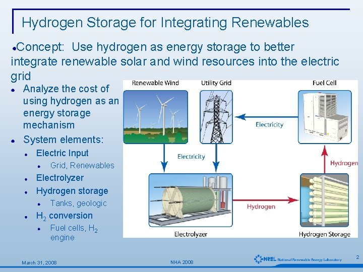 Hydrogen Storage For Rets Opportunities for Hydrogen Based Energy Storage for Electric