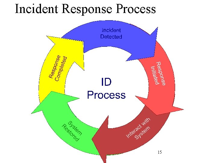 Incident Response Process 15 
