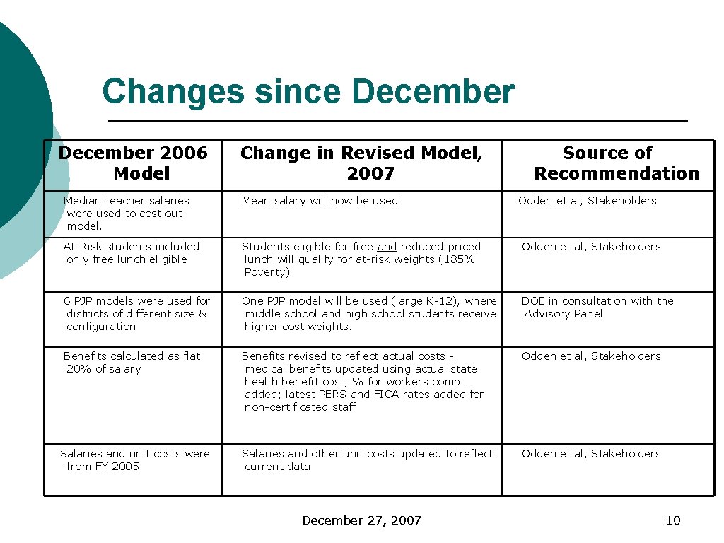 Changes since December 2006 Model Change in Revised Model, 2007 Source of Recommendation Median