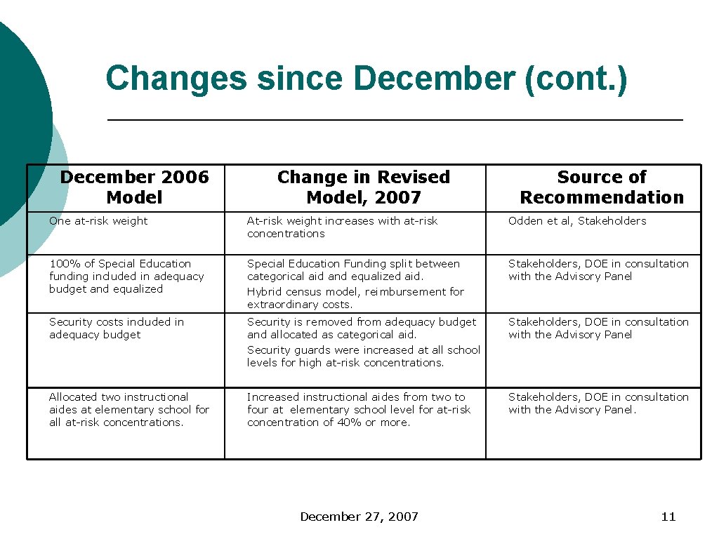 Changes since December (cont. ) December 2006 Model Change in Revised Model, 2007 Source