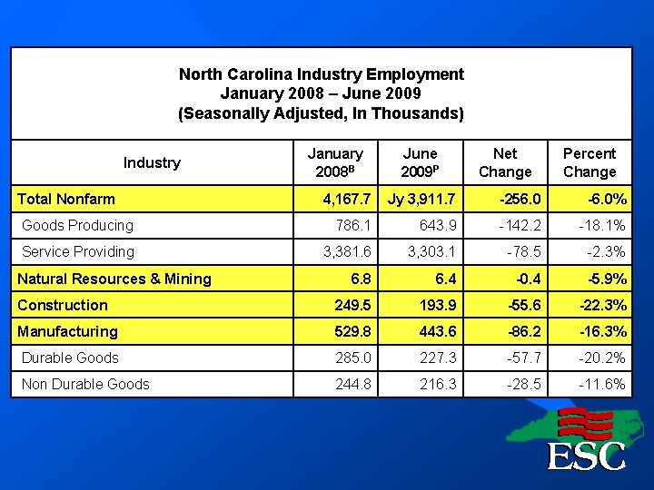 North Carolina Industry Employment January 2008 – June 2009 (Seasonally Adjusted, In Thousands) Industry