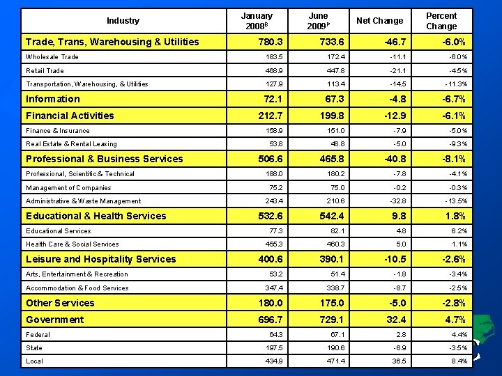 Industry Trade, Trans, Warehousing & Utilities January 2008 B June 2009 P Net Change