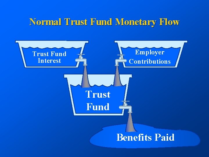 Normal Trust Fund Monetary Flow Employer Contributions Trust Fund Interest Trust Fund Benefits Paid