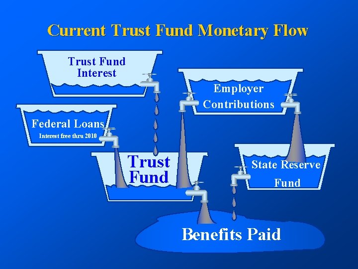 Current Trust Fund Monetary Flow Trust Fund Interest Employer Contributions Federal Loans Interest free