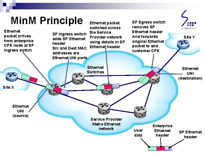 Min. M Principle Ethernet packet arrives from enterprise CPE node at SP ingress switch Min. M Principle Ethernet packet arrives from enterprise CPE node at SP ingress switch