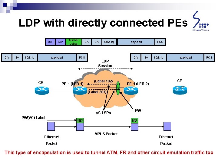 LDP with directly connected PEs DA’ DA SA 802. 1 q SA’ payload Tunnel LDP with directly connected PEs DA’ DA SA 802. 1 q SA’ payload Tunnel