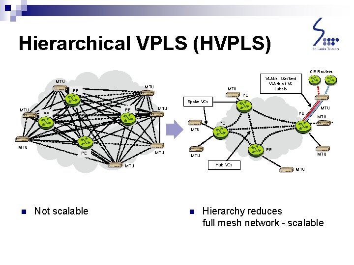 Hierarchical VPLS (HVPLS) CE Routers VLANs, Stacked VLANs or VC Labels MTU PE Spoke Hierarchical VPLS (HVPLS) CE Routers VLANs, Stacked VLANs or VC Labels MTU PE Spoke