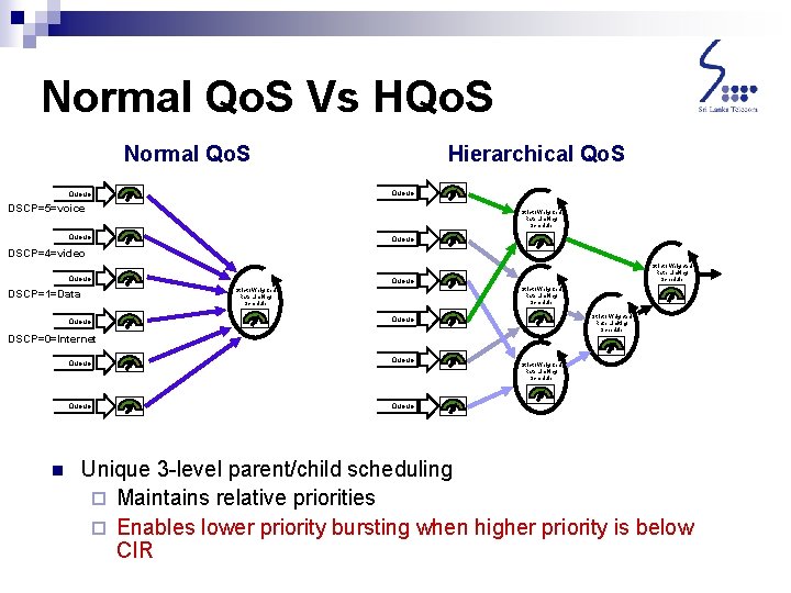 Normal Qo. S Vs HQo. S Normal Qo. S Hierarchical Qo. S Queue DSCP=5=voice Normal Qo. S Vs HQo. S Normal Qo. S Hierarchical Qo. S Queue DSCP=5=voice