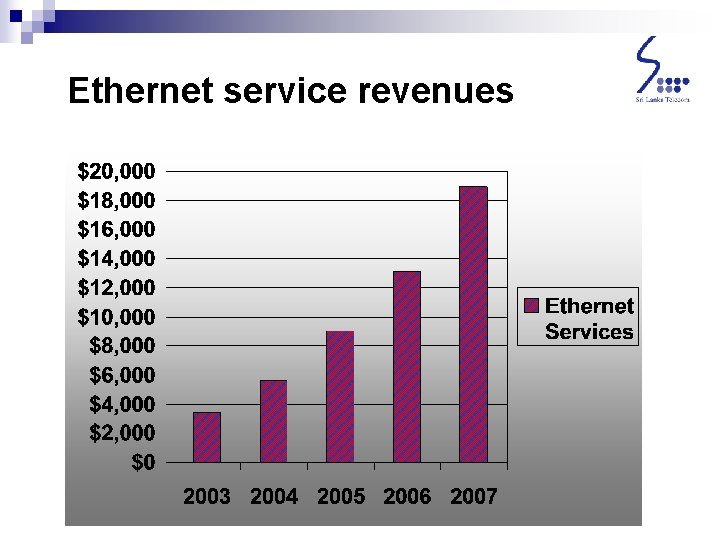 Ethernet service revenues Ethernet service revenues