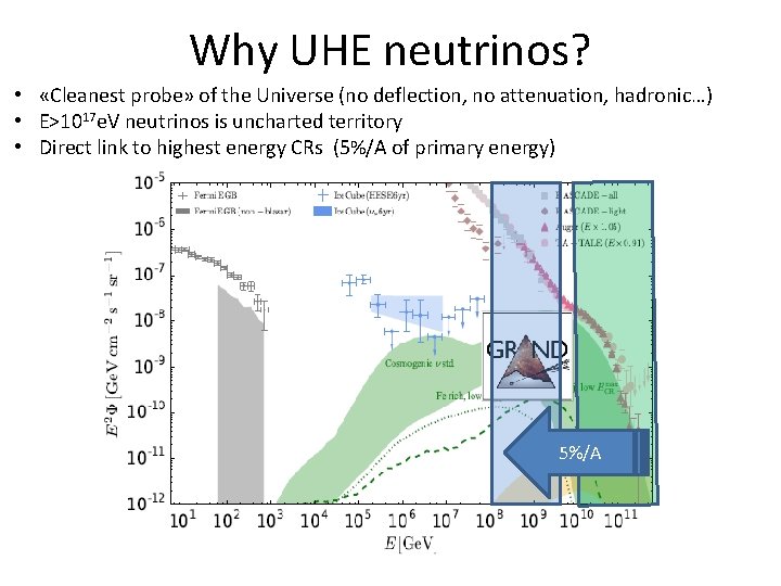 Why UHE neutrinos? • «Cleanest probe» of the Universe (no deflection, no attenuation, hadronic…) Why UHE neutrinos? • «Cleanest probe» of the Universe (no deflection, no attenuation, hadronic…)