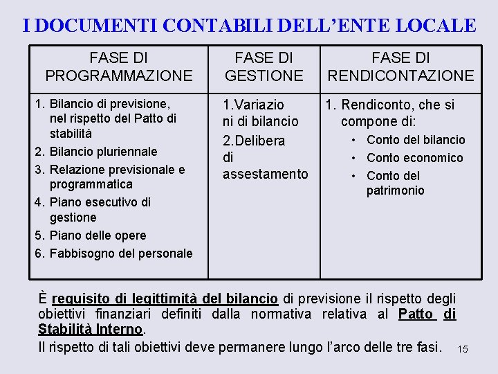 I DOCUMENTI CONTABILI DELL’ENTE LOCALE FASE DI PROGRAMMAZIONE 1. Bilancio di previsione, nel rispetto