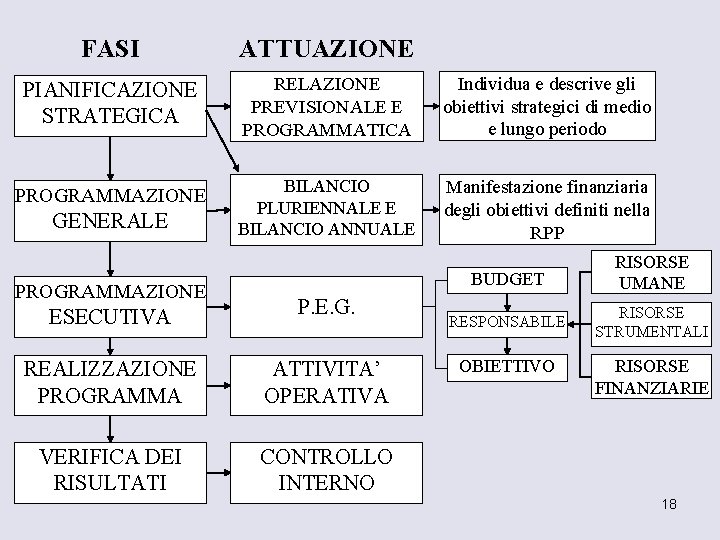 FASI ATTUAZIONE PIANIFICAZIONE STRATEGICA RELAZIONE PREVISIONALE E PROGRAMMATICA Individua e descrive gli obiettivi strategici