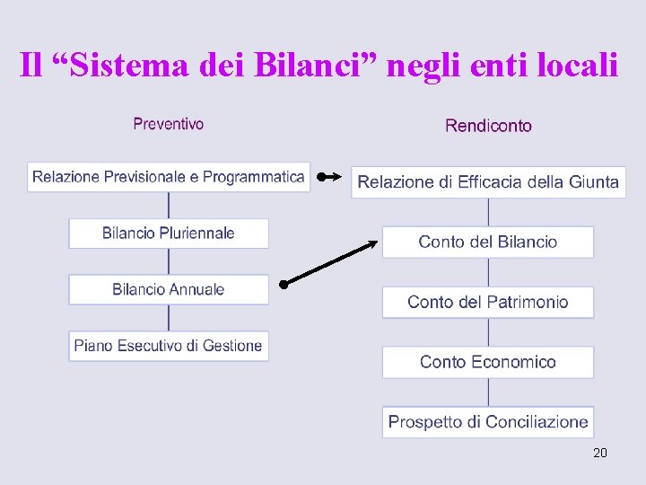 Il “Sistema dei Bilanci” negli enti locali 20 