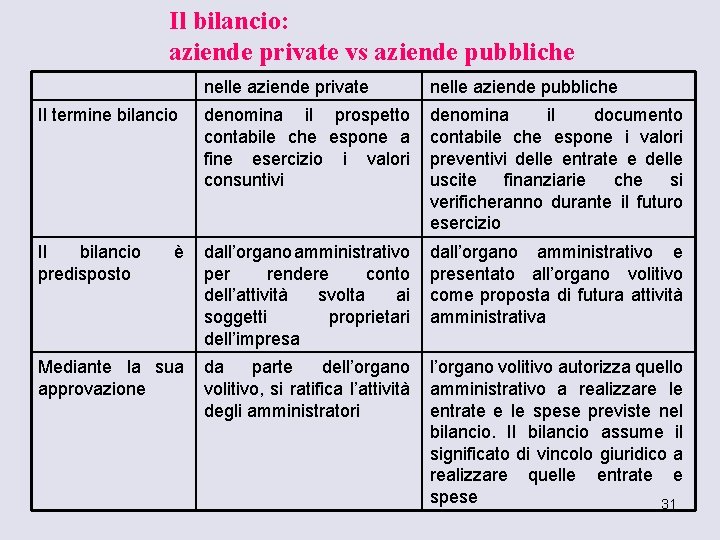 Il bilancio: aziende private vs aziende pubbliche nelle aziende private nelle aziende pubbliche Il