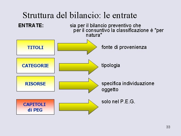 Struttura del bilancio: le entrate ENTRATE: TITOLI CATEGORIE RISORSE CAPITOLI di PEG sia per