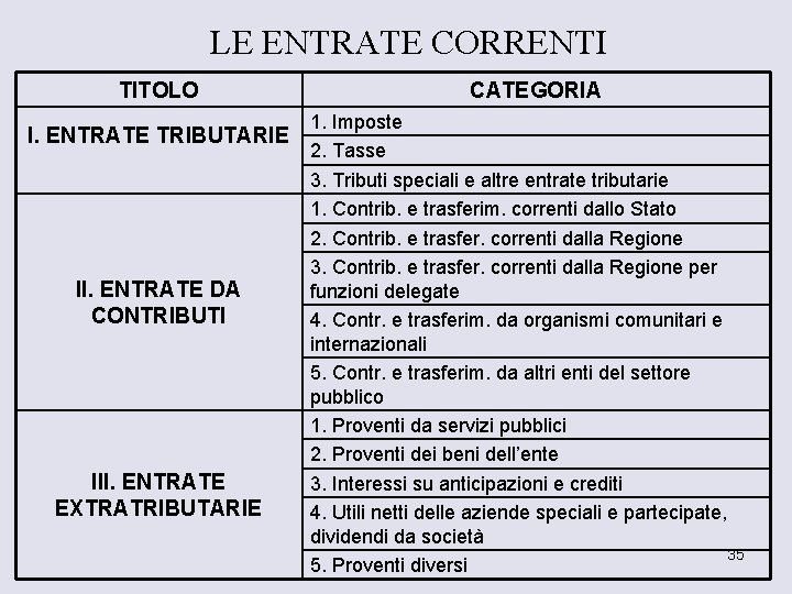 LE ENTRATE CORRENTI TITOLO I. ENTRATE TRIBUTARIE II. ENTRATE DA CONTRIBUTI III. ENTRATE EXTRATRIBUTARIE