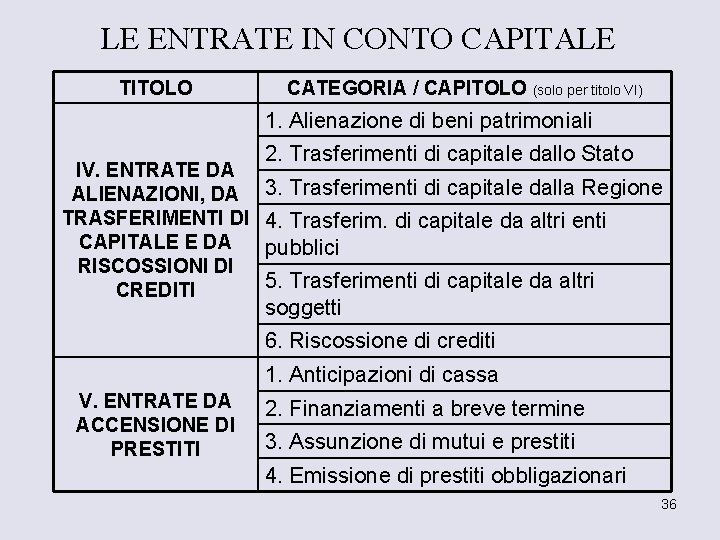 LE ENTRATE IN CONTO CAPITALE TITOLO CATEGORIA / CAPITOLO (solo per titolo VI) 1.