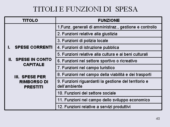 TITOLI E FUNZIONI DI SPESA TITOLO FUNZIONE 1. Funz. generali di amministraz. , gestione