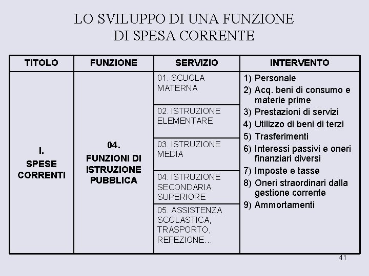 LO SVILUPPO DI UNA FUNZIONE DI SPESA CORRENTE TITOLO FUNZIONE SERVIZIO 01. SCUOLA MATERNA