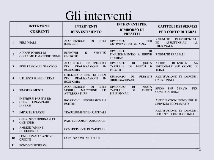 Gli interventi 43 