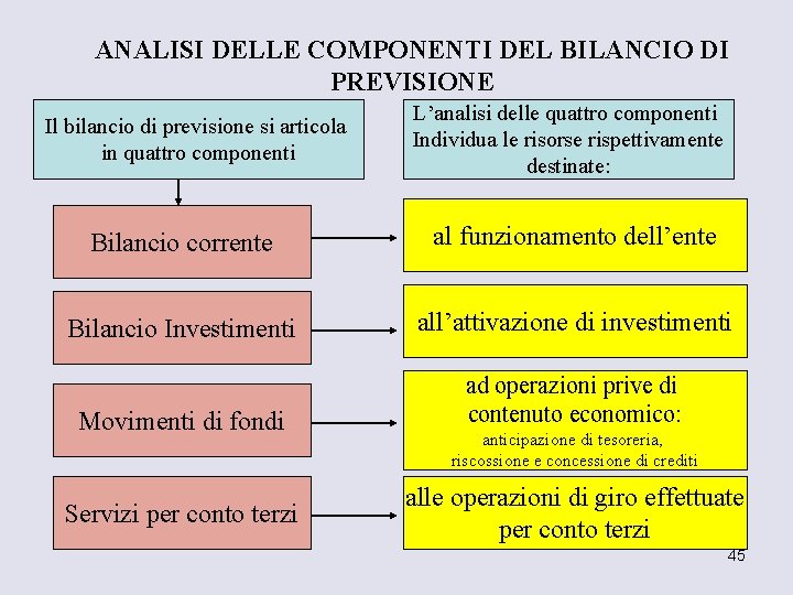 ANALISI DELLE COMPONENTI DEL BILANCIO DI PREVISIONE Il bilancio di previsione si articola in