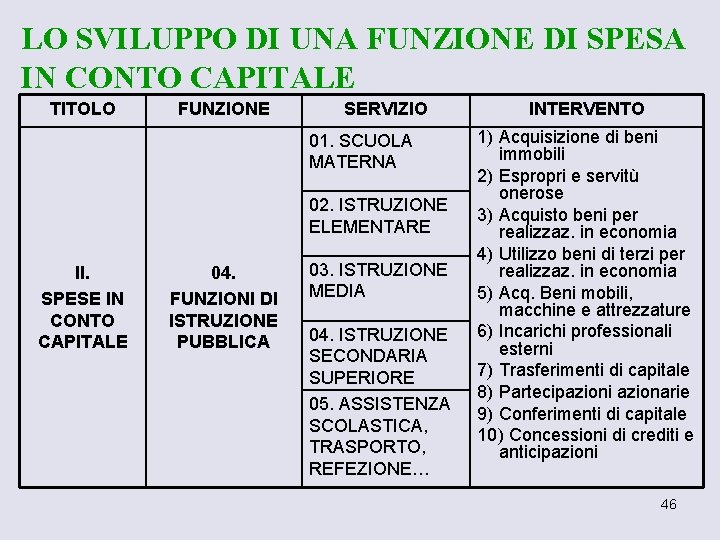 LO SVILUPPO DI UNA FUNZIONE DI SPESA IN CONTO CAPITALE TITOLO FUNZIONE SERVIZIO 01.