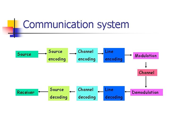 Communication system Source Channel Line encoding Modulation Channel Receiver Source Channel Line decoding Demodulation