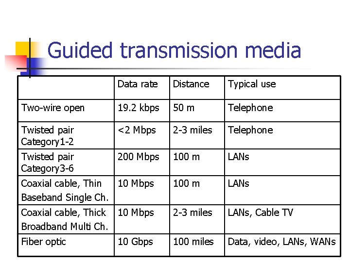 Guided transmission media Data rate Distance Typical use Two-wire open 19. 2 kbps 50