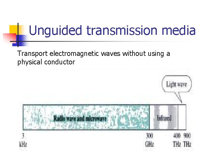 Unguided transmission media Transport electromagnetic waves without using a physical conductor 