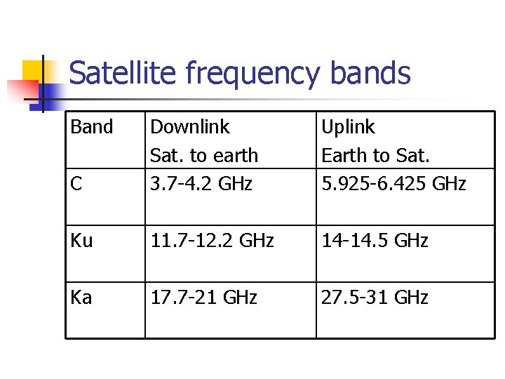 Satellite frequency bands Band C Downlink Sat. to earth 3. 7 -4. 2 GHz