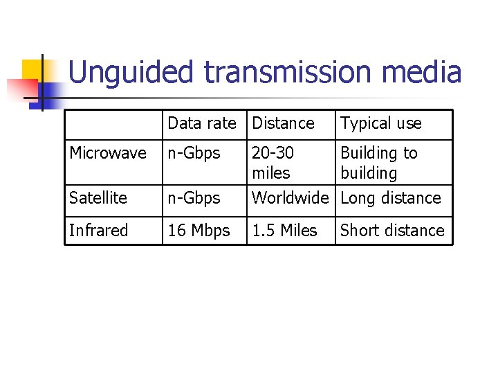 Unguided transmission media Data rate Distance Typical use Microwave n-Gbps 20 -30 miles Building