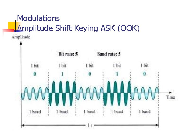 Modulations Amplitude Shift Keying ASK (OOK) 