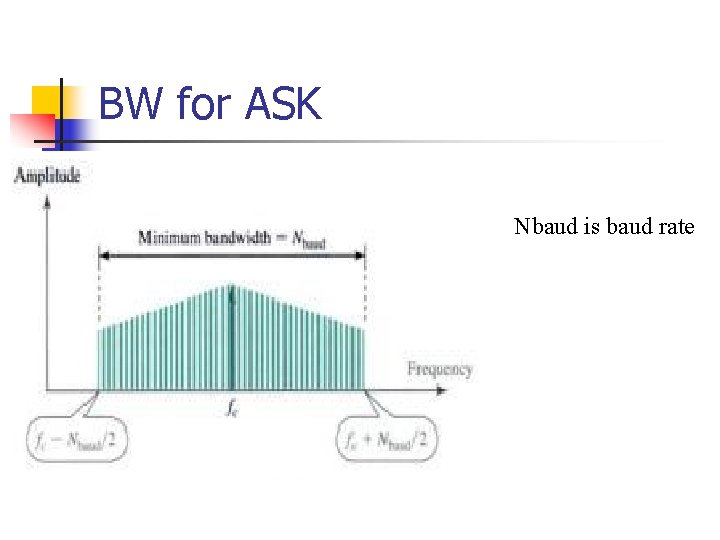 BW for ASK Nbaud is baud rate 