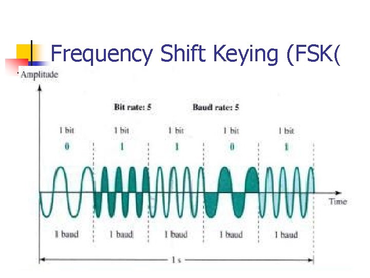 Frequency Shift Keying (FSK( 