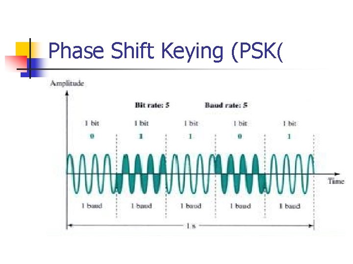 Phase Shift Keying (PSK( 