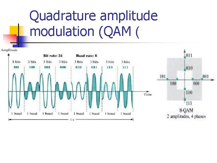 Quadrature amplitude modulation (QAM ( 