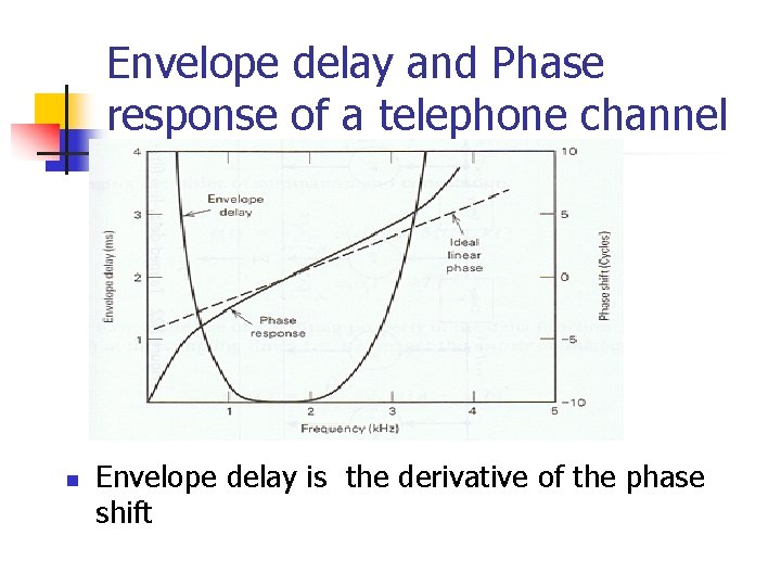 Envelope delay and Phase response of a telephone channel n Envelope delay is the