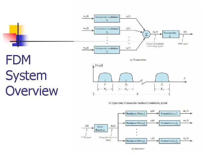 FDM System Overview 