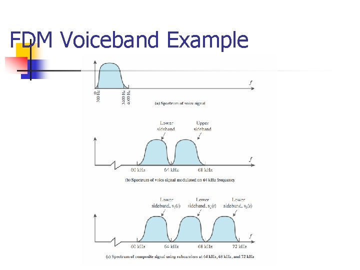 FDM Voiceband Example 