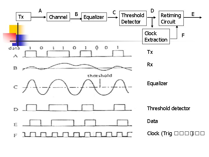 Tx A Channel B Equalizer C Threshold Detector D E Retiming Circuit Clock Extraction