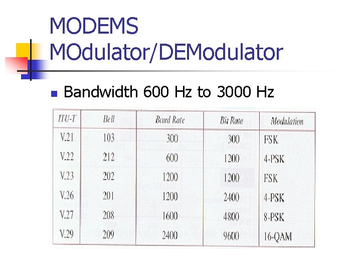 MODEMS MOdulator/DEModulator n Bandwidth 600 Hz to 3000 Hz MODEMS MOdulator/DEModulator n Bandwidth 600 Hz to 3000 Hz
